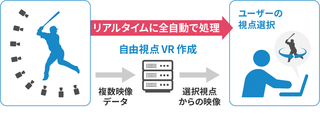 リアルタイムに全自動で処理