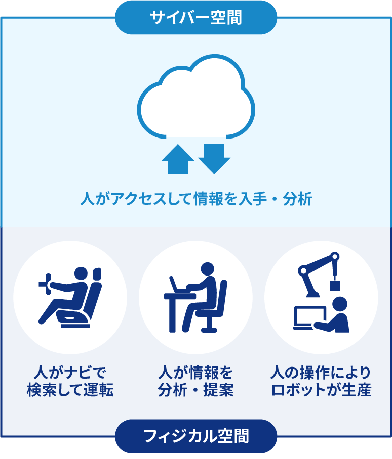 これまでの情報社会（4.0）