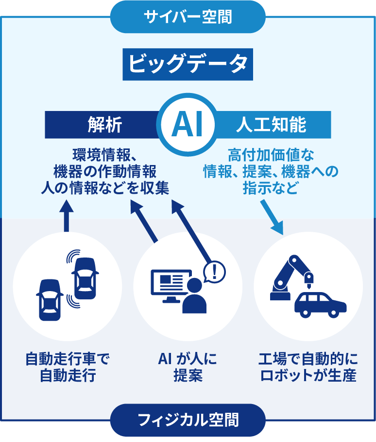 超スマート社会（Society 5.0）