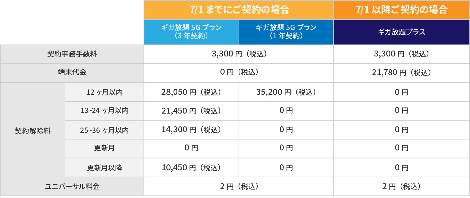 契約に関する料金